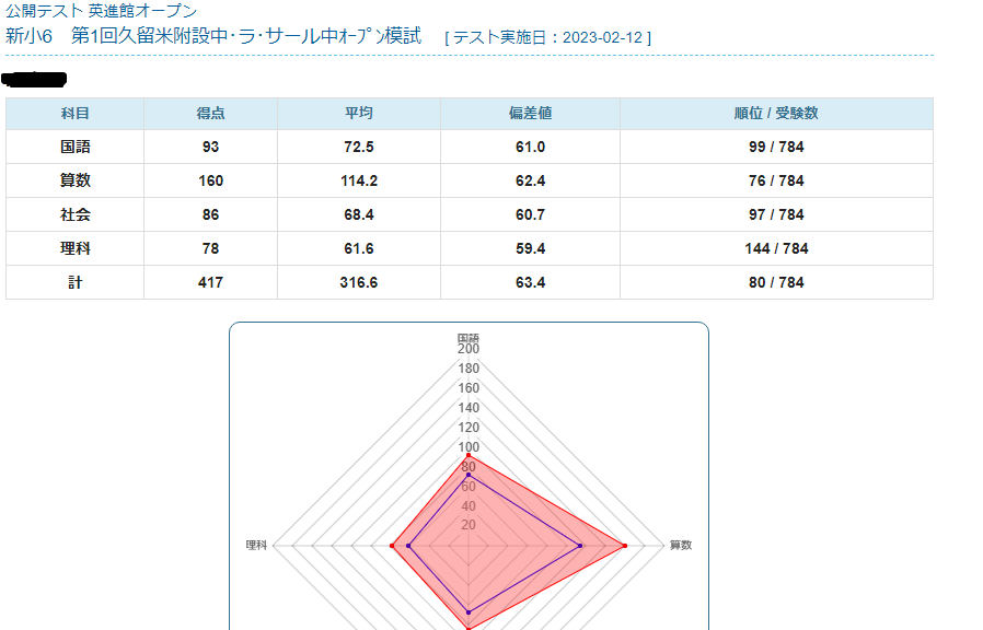 新小6 第1回久留米附設中・ラ・サール中オープン模試 結果 | 九州田舎